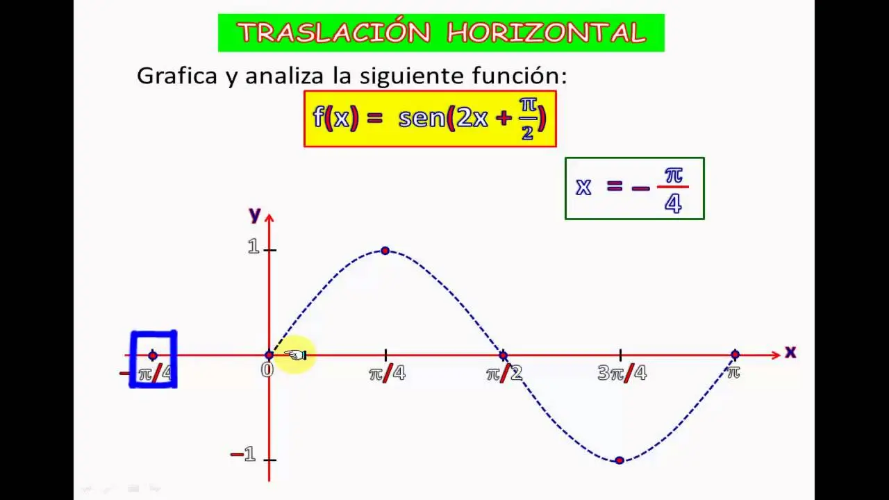 como deducir la ecuacion de una grafica traslacion desplazamiento - Cómo saber la traslación de una función