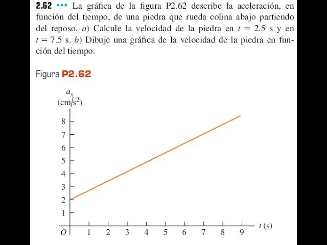 como es la grafica de velocidad inicial - Cómo saber la velocidad inicial en una gráfica