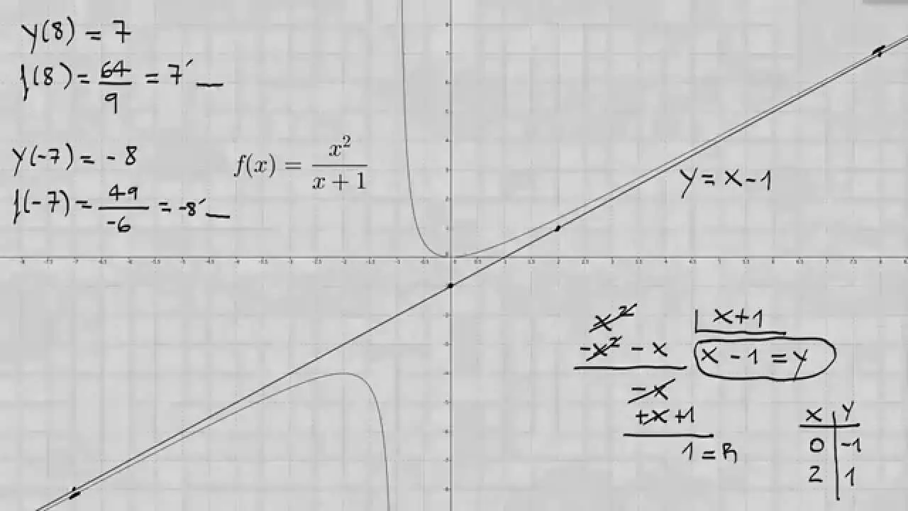 asintota oblicua grafica - Cómo saber si dos funciones son oblicuas