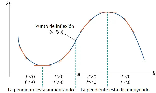 grafica concava - Cómo saber si es cóncava o convexa