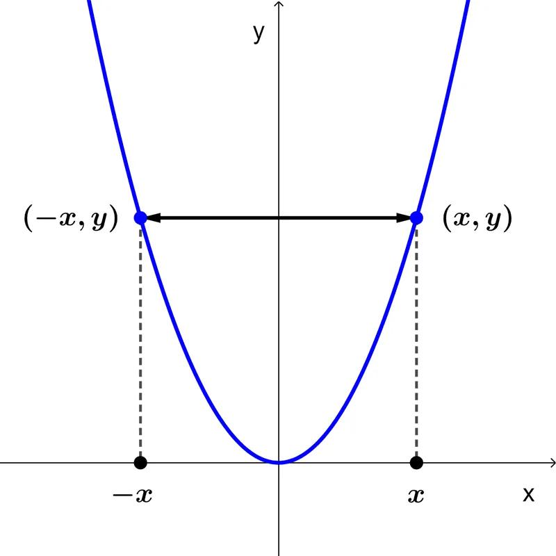 grafica de funcion par - Cómo saber si es par o impar