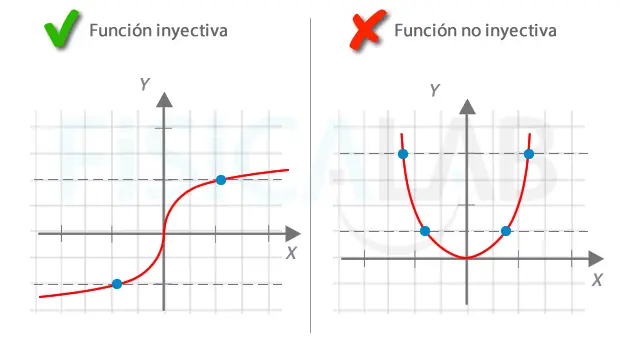 grafica inyectiva - Cómo saber si es una función inyectiva