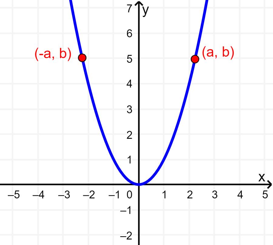 cuando una grafica es simetrica - Cómo saber si la gráfica es simétrica