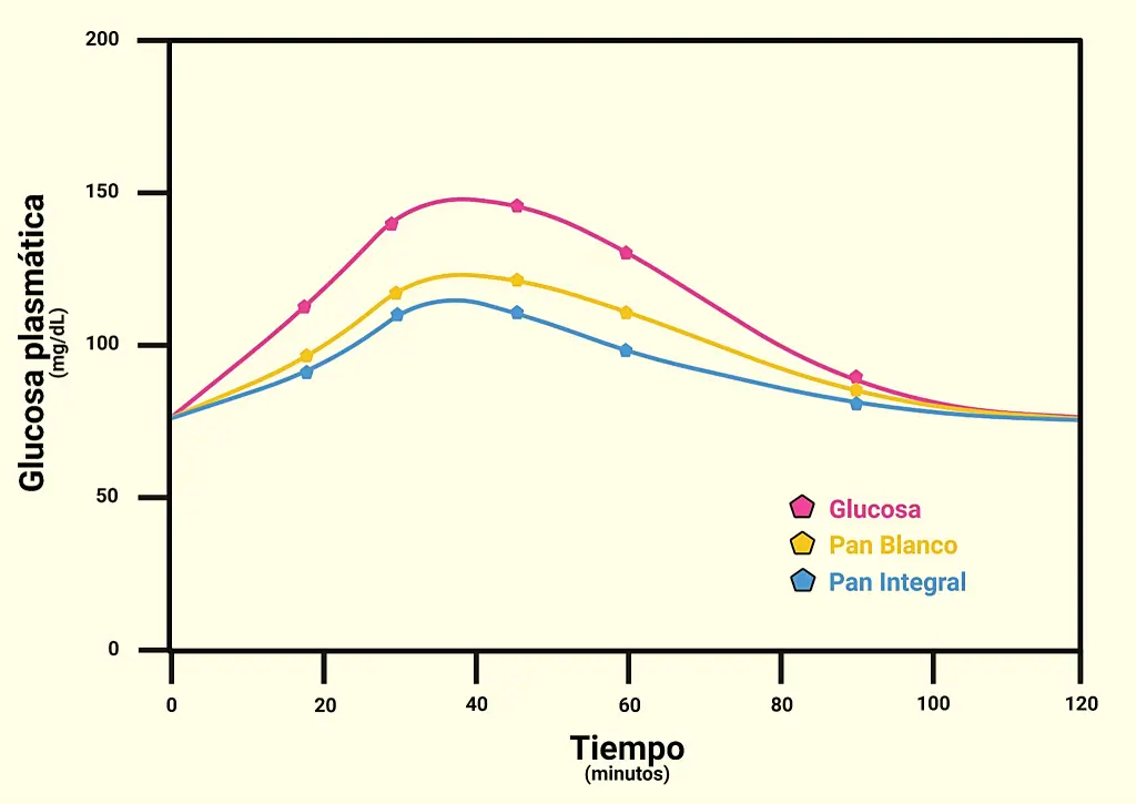 grafica de glucosa - Cómo saber si mi examen de curva de glucosa está bien