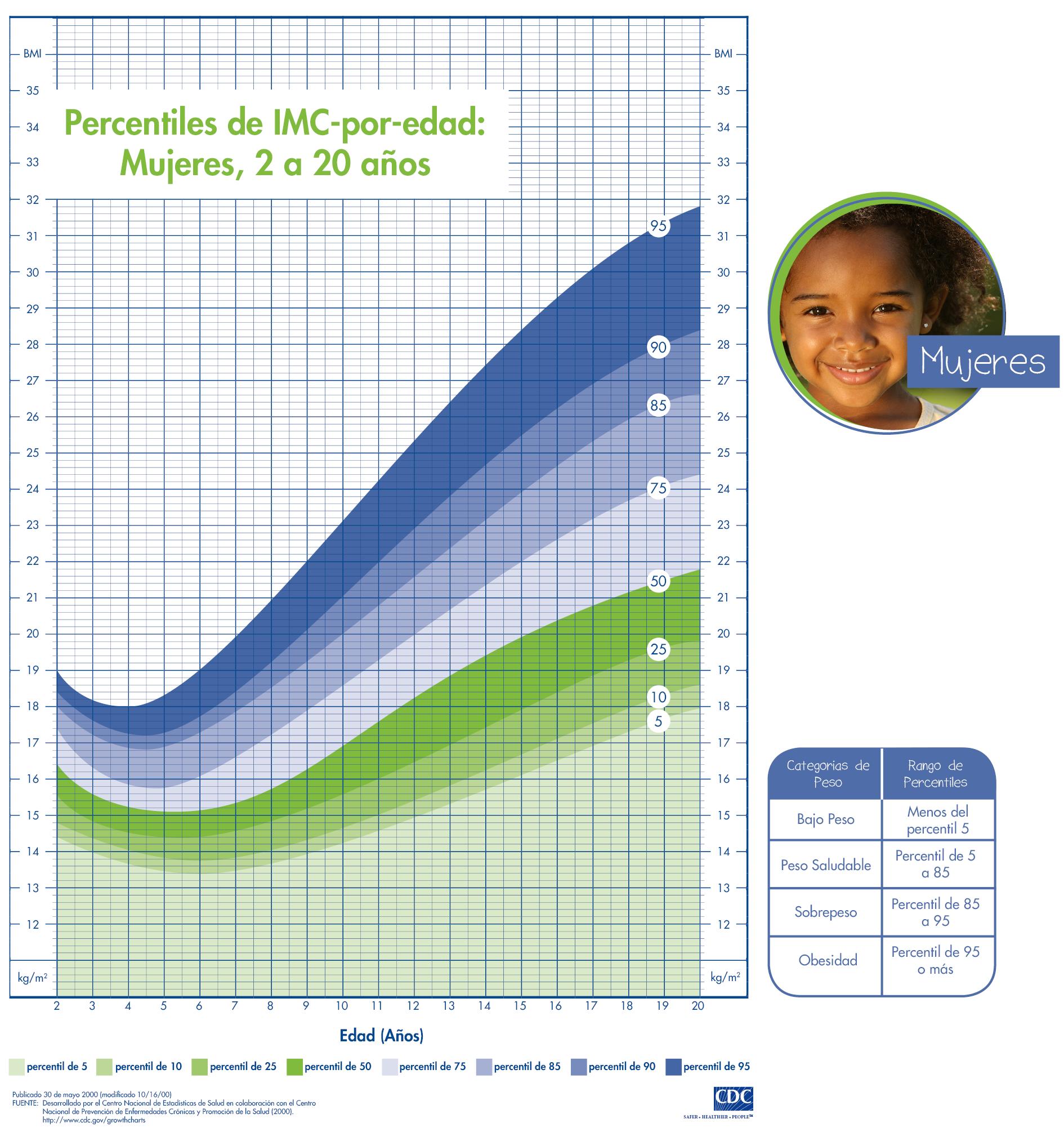 grafica de imc para niños - Cómo saber si mi hijo está bien en peso y talla