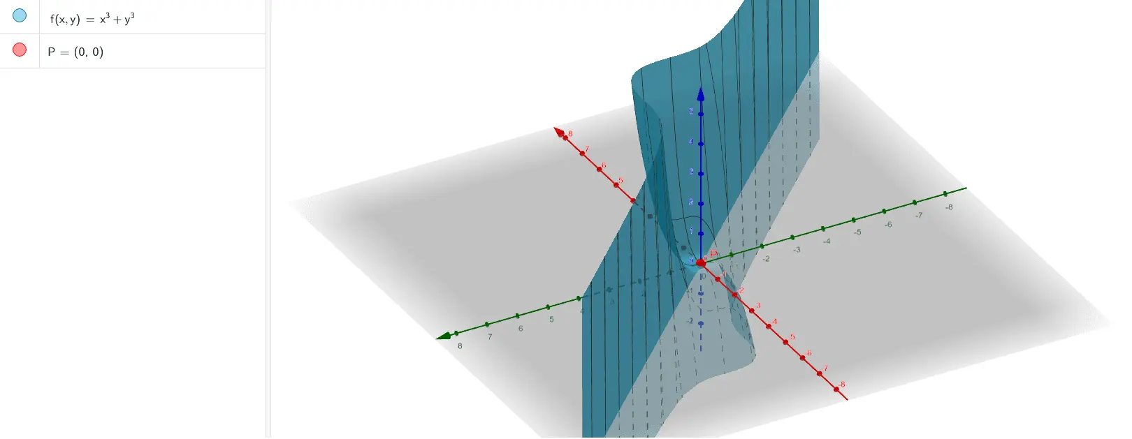 punto silla grafica - Cómo saber si un punto crítico es máximo o mínimo