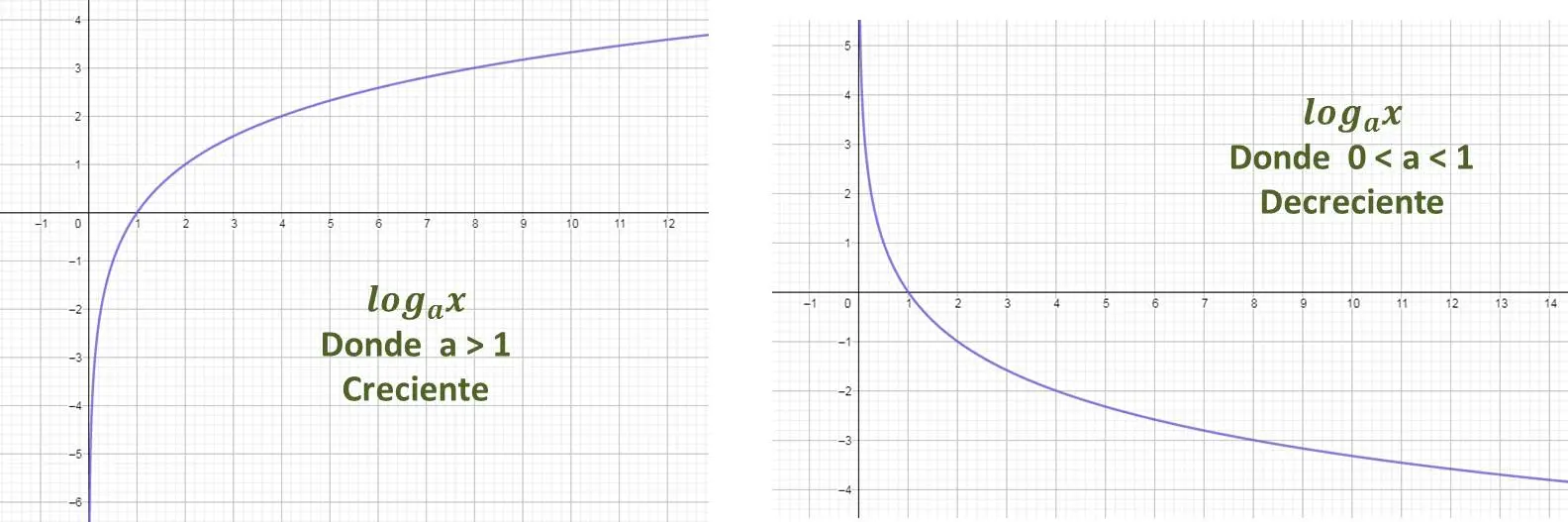 funcion logaritmica grafica creciente y decreciente - Cómo saber si una ecuación logarítmica es creciente o decreciente