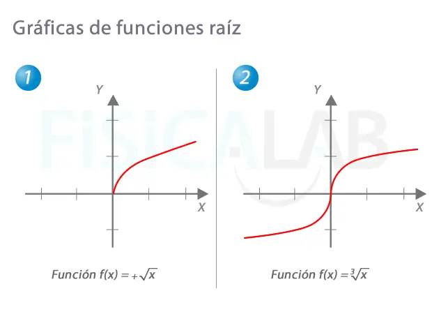 grafica irracional - Cómo saber si una función es racional o irracional