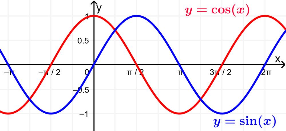 grafica de seno y coseno - Cómo saber si una función es seno o coseno