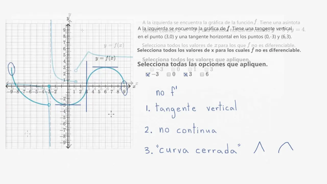 como se cuando es diferenciable una funcion teniendo la grafica - Cómo saber si una función es un gráfico diferenciable