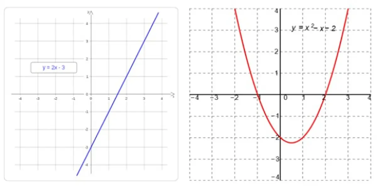 grafica lineal y cuadratica - Cómo saber si una gráfica es cuadrática o lineal