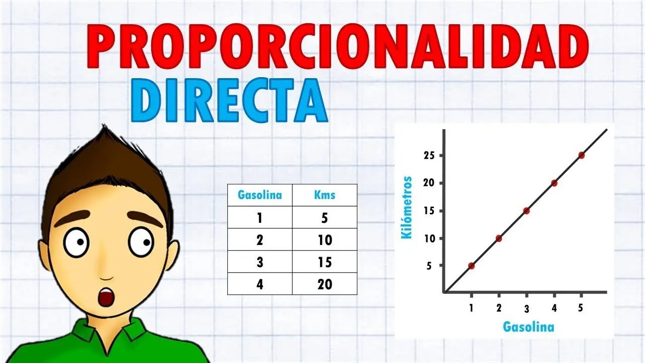 grafica de proporcionalidad directa ejemplos - Cómo saber si una gráfica es de proporcionalidad directa