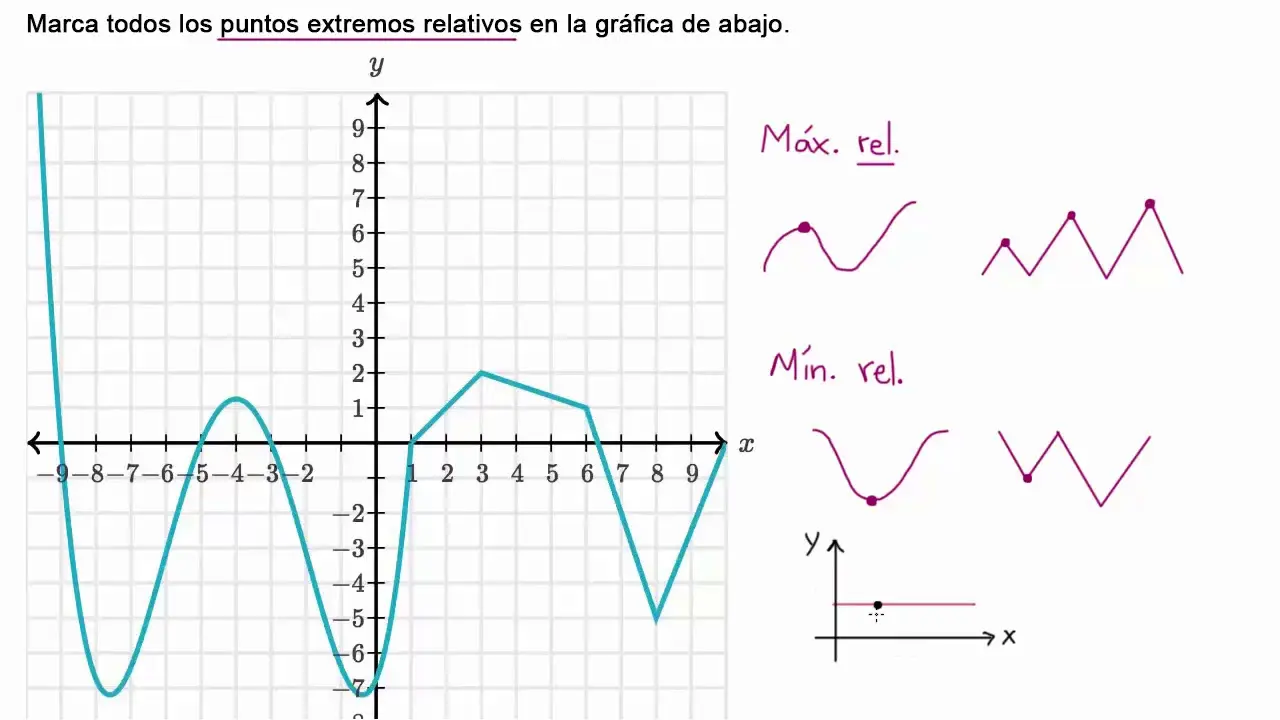 grafica maximos y minimos - Cómo saber si una gráfica es máxima o mínima