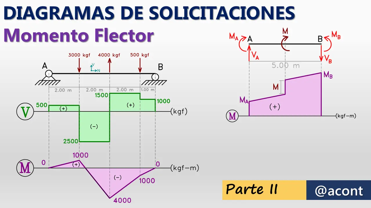 como se grafica y calcula momento flector - Cómo sacar el momento