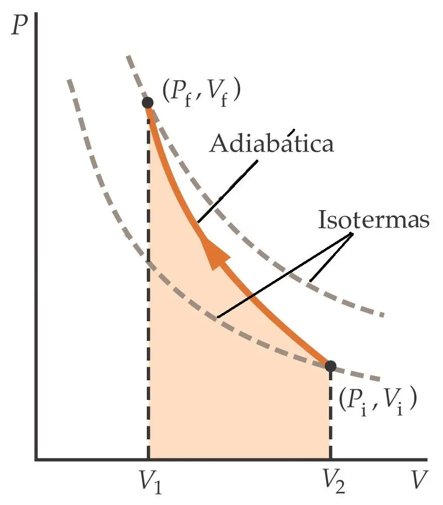 grafica adiabatica - Cómo sacar el trabajo en un proceso adiabático