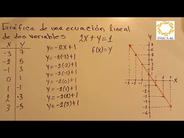 grafica lineal ecuacion - Cómo sacar una ecuación lineal