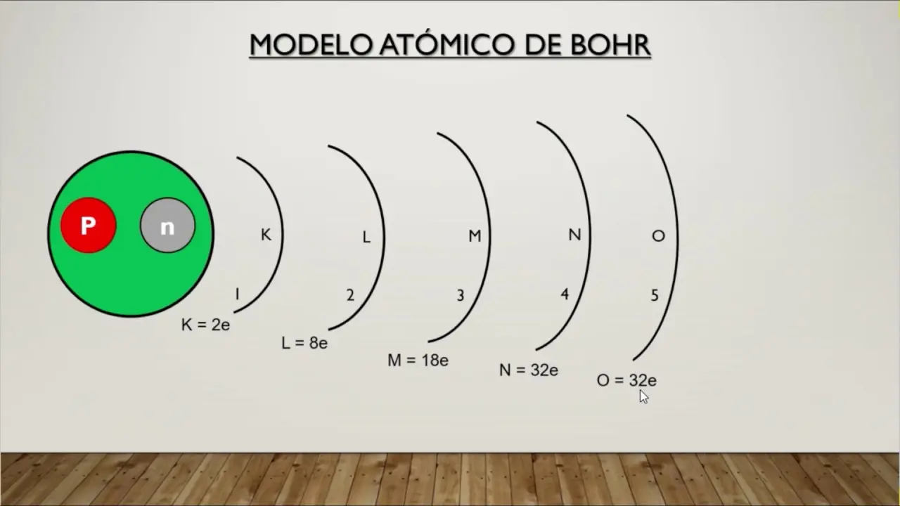 representacion grafica de bohr - Cómo se acomodan los electrones en el modelo de Bohr