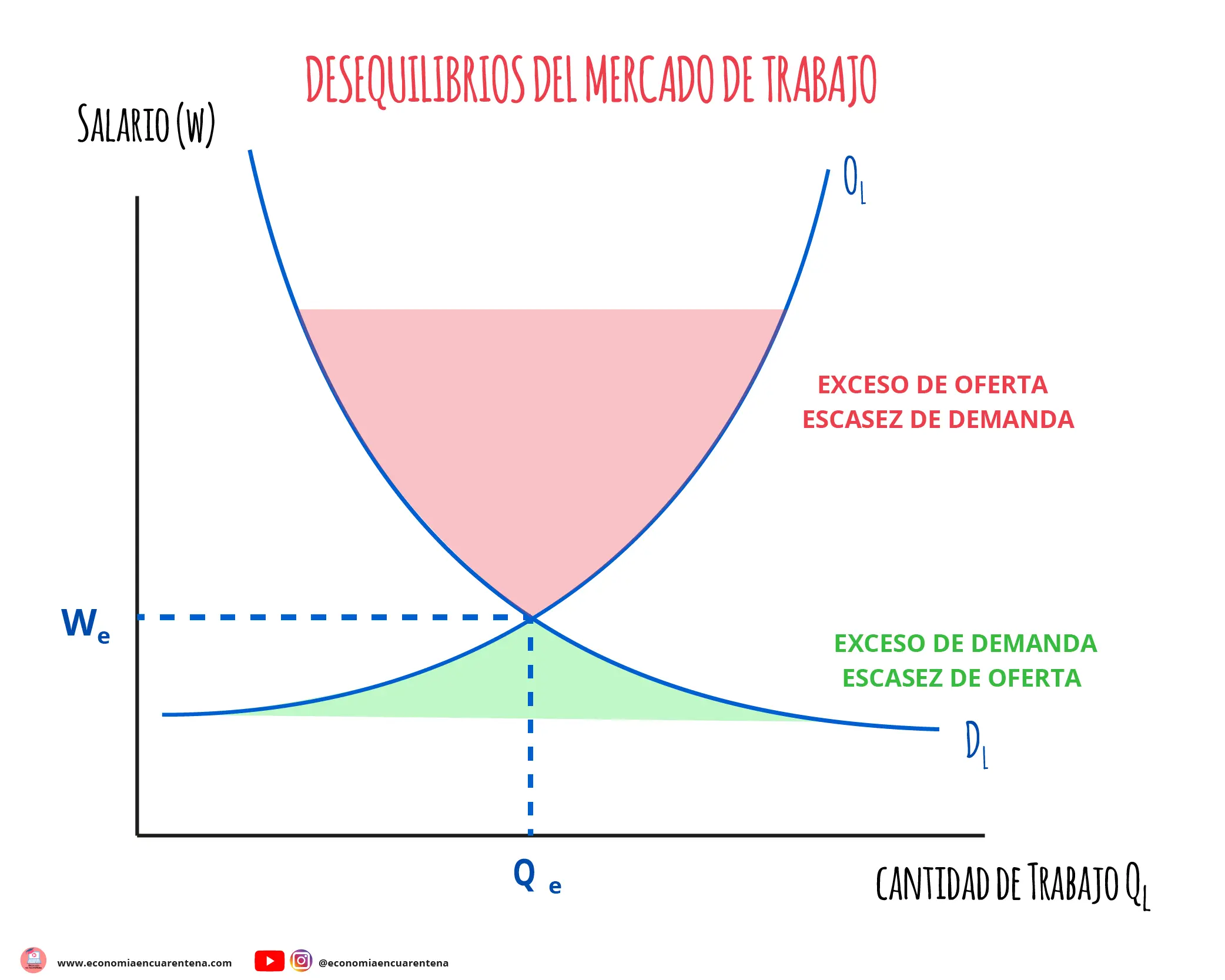 grafica del mercado laboral - Cómo se analiza el mercado laboral