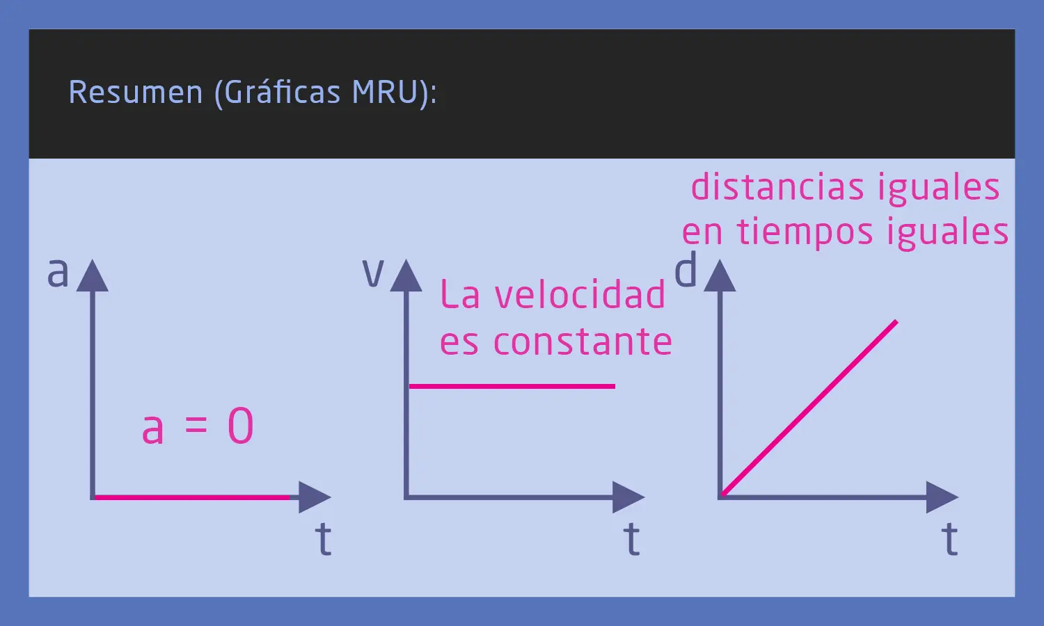 interpretacion grafica del mru - Cómo se analiza el MRU