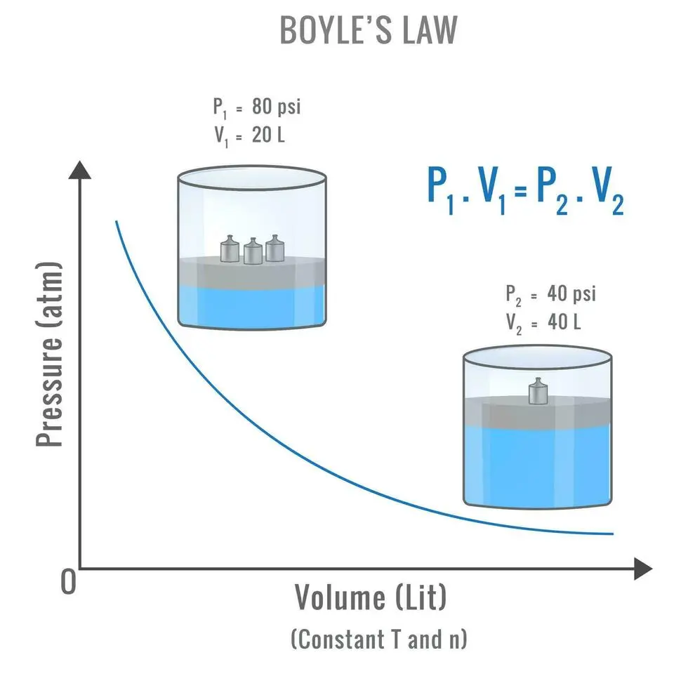 boyle grafica - Cómo se aplica la fórmula de Boyle