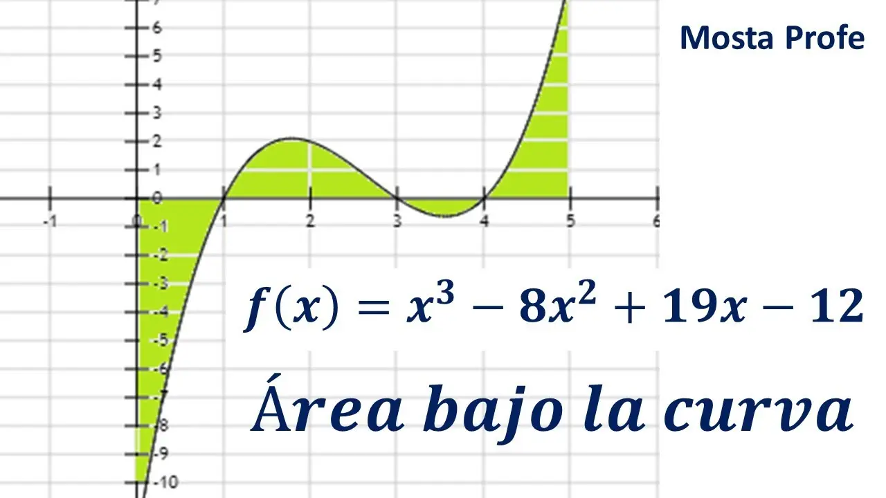 area bajo la grafica de una funcion - Cómo se calcula el área bajo la gráfica de una función