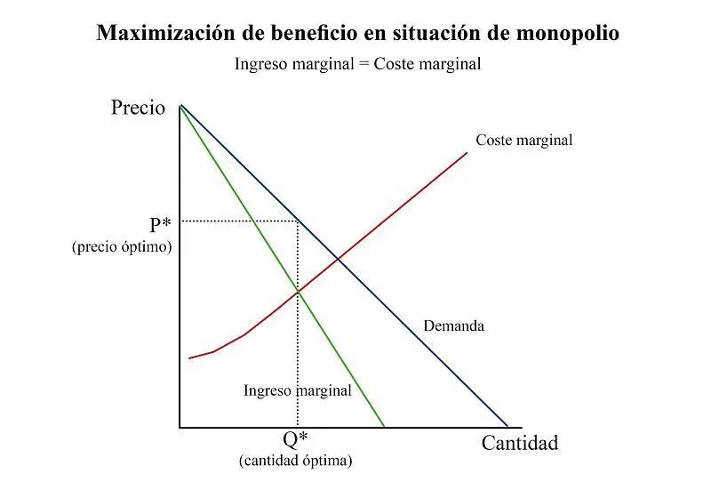 grafica de beneficio economico - Cómo se calcula el beneficio económico