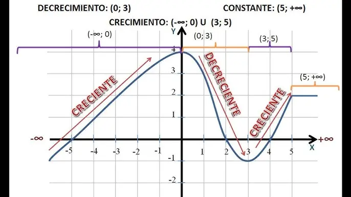 como explicar crecimiento y decrecimiento atraves de la grafica - Cómo se calcula el crecimiento o decrecimiento