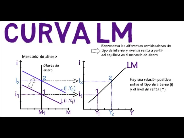 grafica is lm - Cómo se calcula el equilibrio is/lm