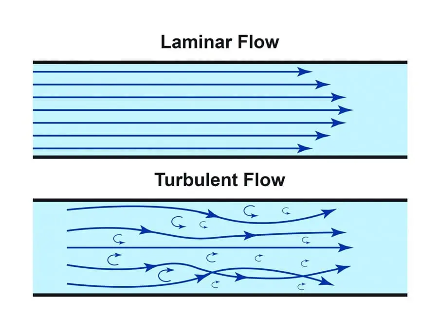 grafica de reynolds - Cómo se calcula el flujo laminar y turbulento