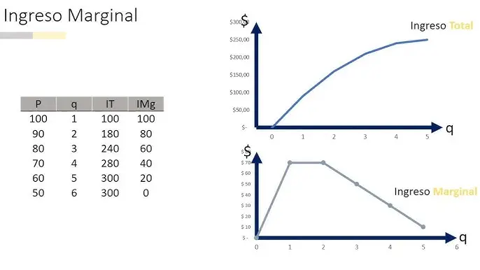 ingreso total grafica - Cómo se calcula el ingreso total