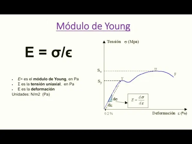 como calcular el modulo de elasticidad en una grafica - Cómo se calcula el módulo de elasticidad