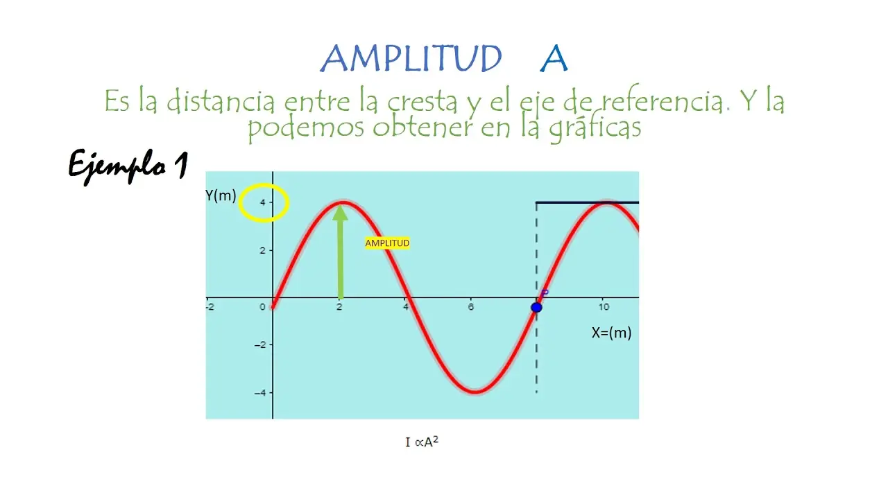 calcular el periodo a partir de grafica ondas - Cómo se calcula el periodo t