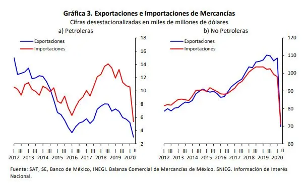 balanza de pagos mexico grafica - Cómo se calcula la balanza de pagos en México