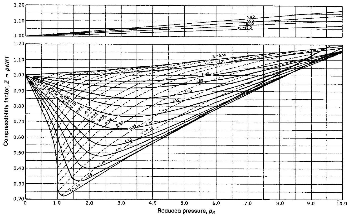 factor de compresibilidad grafica - Cómo se calcula la compresibilidad