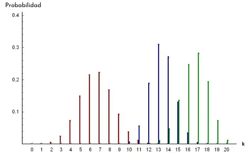 hipergeometrica grafica - Cómo se calcula la probabilidad hipergeométrica