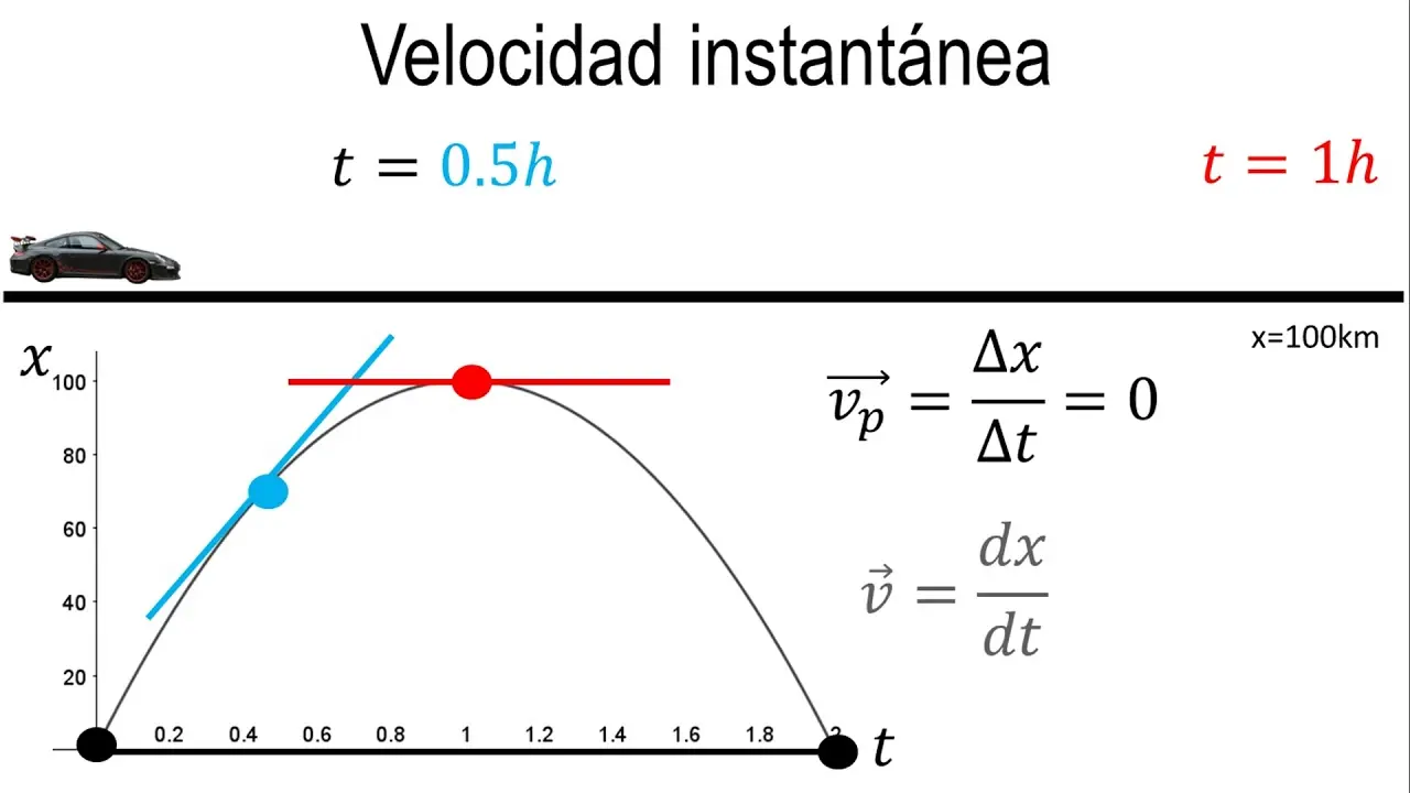 como calcular velocidad instantanea en una grafica - Cómo se calcula la velocidad en una gráfica