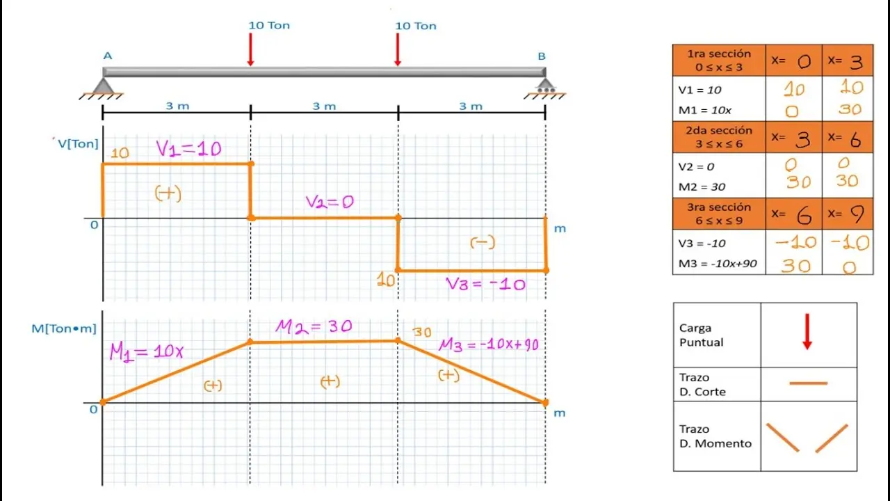 como se grafica y calcula momento flector empotre cargas puntuales - Cómo se calcula un momento flector