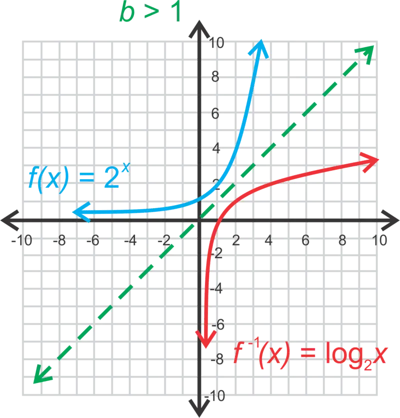 clasificacion grafica de funciones logaritmicas - Cómo se clasifican las funciones logarítmicas