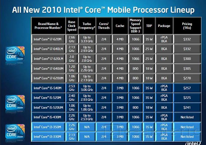 grafica de procesadores intel - Cómo se clasifican los procesadores de Intel