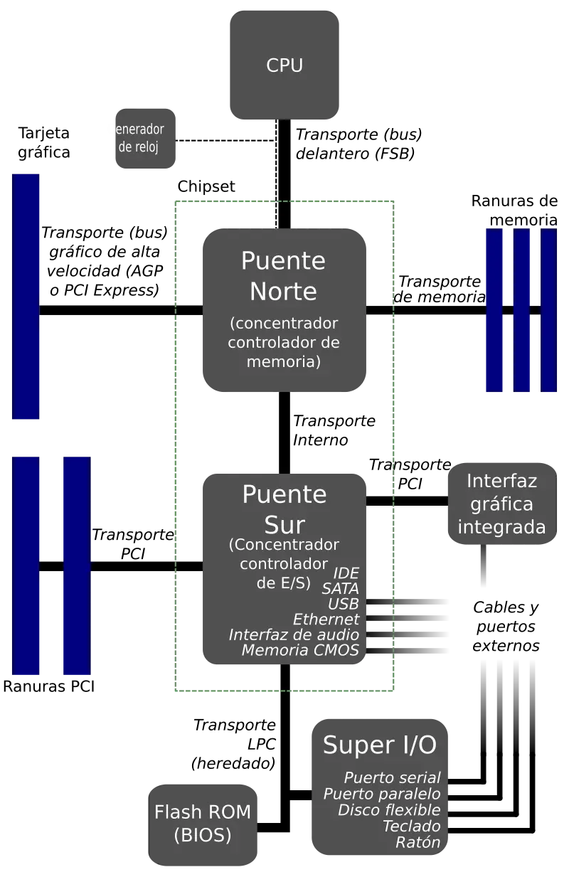 como se comunica la placa grafica y el microprocesador - Cómo se comunica el microprocesador