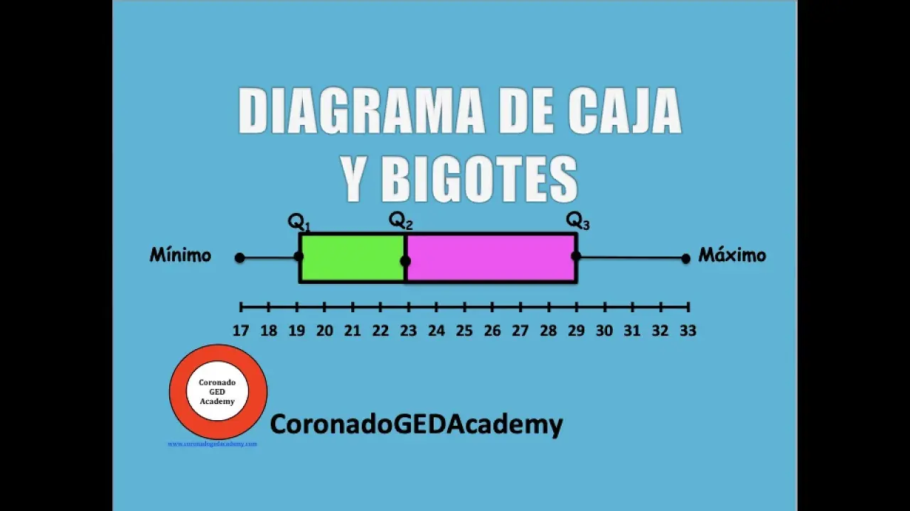 grafica de cajas y bigotes - Cómo se construye un diagrama de cajas y bigotes