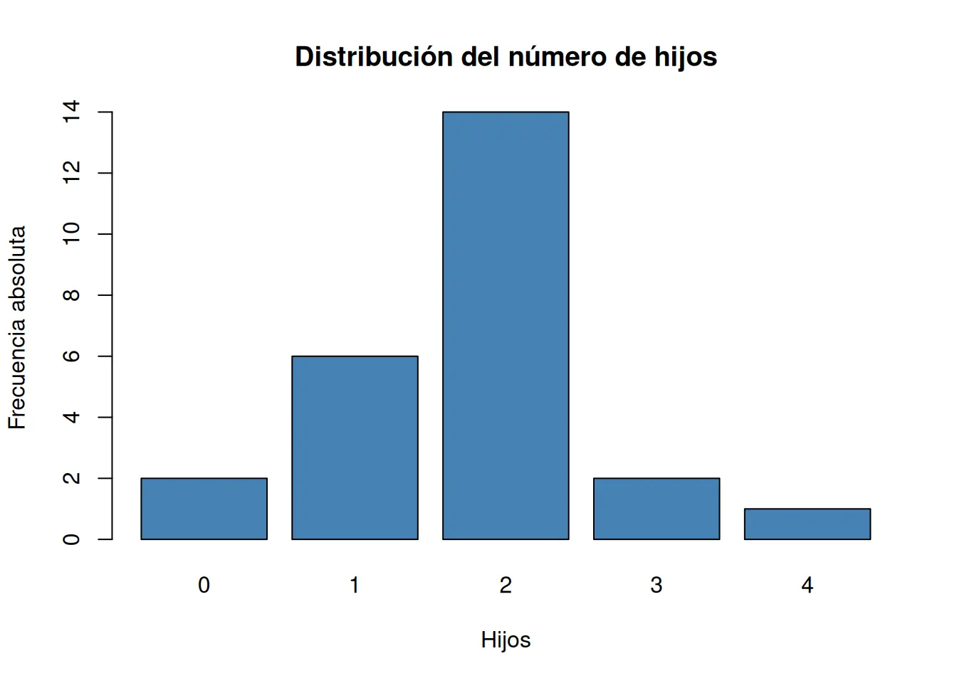 como se grafica la distribucion de datos - Cómo sé cuál es la distribución de mis datos