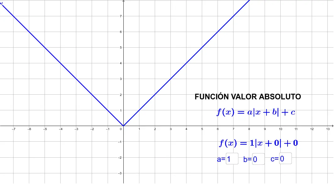 grafica de valor absoluto de x - Cómo se define el valor absoluto de x