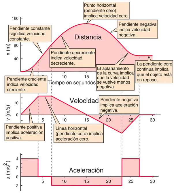 como describir el movimiento de una grafica - Cómo se describe un gráfico de movimiento