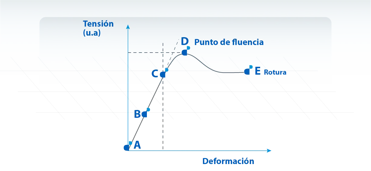 como se grafica la fluencia - Cómo se determina la fluencia