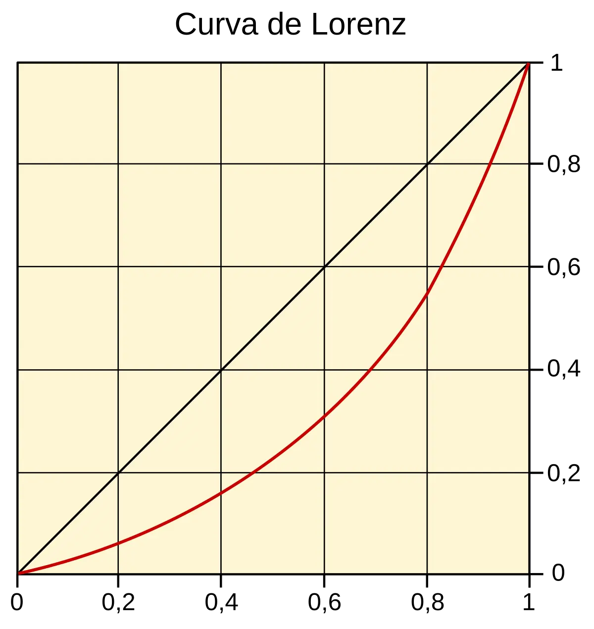 como se grafica la curva de lorenz - Cómo se dibuja la curva de Lorenz