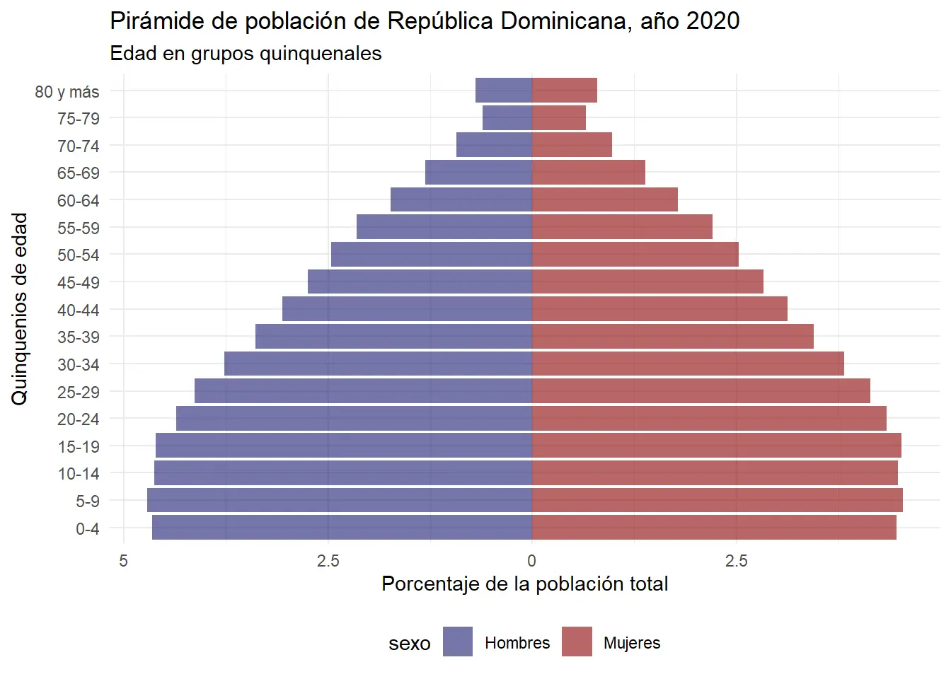 grafica de piramide poblacional - Cómo se elabora una pirámide de población