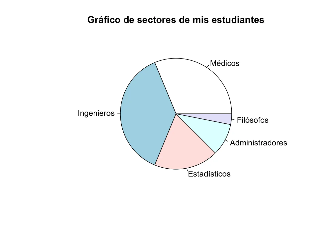 representacion grafica - Cómo se elabora una representación gráfica