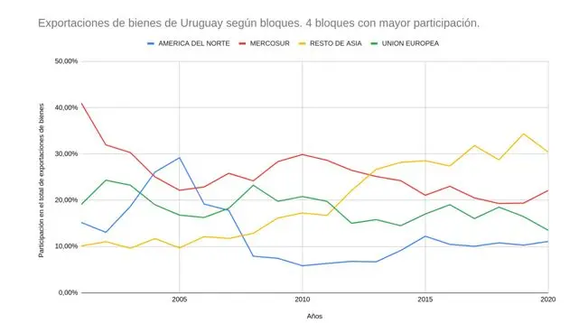 grafica mercosur - Cómo se encuentra actualmente el MERCOSUR