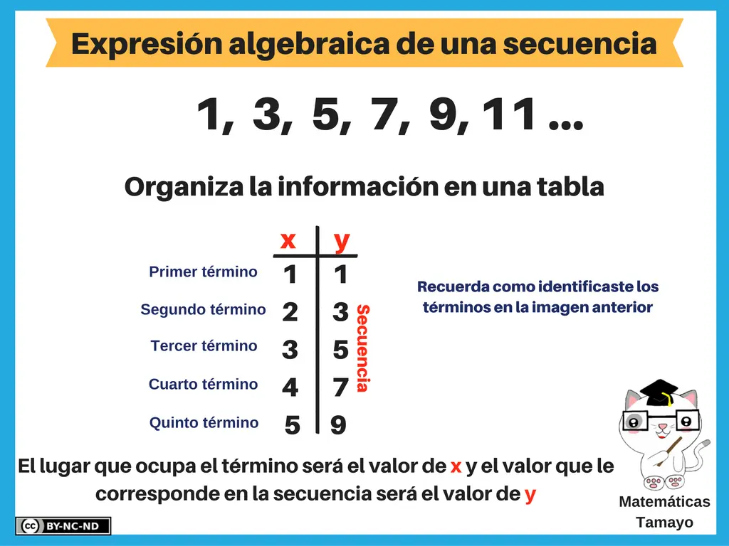 como encontrar la expresion algebraica de una grafica - Cómo se encuentra la expresión algebraica